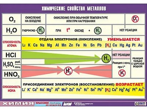 Таблица демонстрационная "Химические свойства металлов" (винил 100x140) - fgospostavki.ru - Ногинск