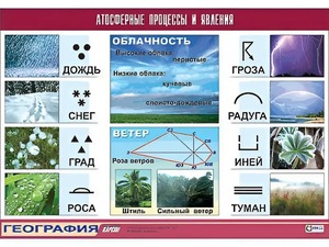 Таблица демонстрационная "Атмосферные процессы и явления" (винил 100x140) - fgospostavki.ru - Ногинск