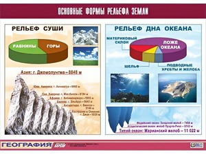 Таблица демонстрационная "Основные формы рельефа Земли" (винил 70*100) - fgospostavki.ru - Ногинск