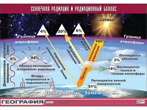 Таблица демонстрационная "Солнечная радиация и радиационный баланс"(винил 70*100) - fgospostavki.ru - Ногинск
