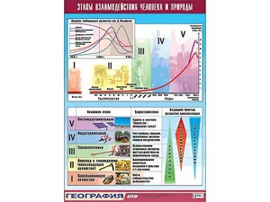 Таблица демонстрационная "Этапы взаимодействия человека и природы" (винил 100*140) - fgospostavki.ru - Ногинск