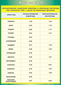 Таблица "Перенапряжение выделения водорода и ионизации кислорода при плотности тока 1 мА/см2 на различных металлах" (100х140 сантиметров, винил) - fgospostavki.ru - Ногинск