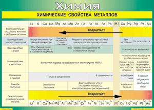 Таблица "Химические свойства металлов" (100х140 сантиметров, винил) - fgospostavki.ru - Ногинск