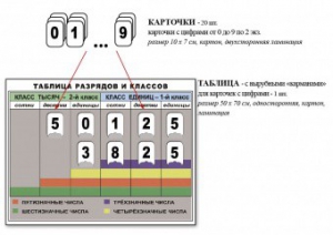 Интерактивная таблица по математике для начальных классов "Разряды и классы чисел" - fgospostavki.ru - Ногинск