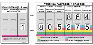 Разряды и классы чисел (I,II,III класс). Комплект иллюстрирует 3 класса (единиц, тысяч и миллионов) - fgospostavki.ru - Ногинск