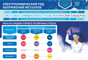 Стенд "Электрохимический ряд и окраска индикаторов в различных средах" - fgospostavki.ru - Ногинск
