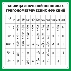 Стенд "Таблица значений основных тригонометрических функций" Вариант 12 - fgospostavki.ru - Ногинск