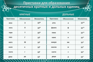 Стенд "Приставки для образования десятичных кратных и дольных единиц" - fgospostavki.ru - Ногинск