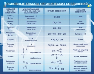Стенд "Основные классы органических соединений" - fgospostavki.ru - Ногинск