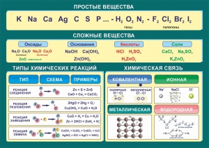 Стенд "Простые и сложные вещества" - fgospostavki.ru - Ногинск
