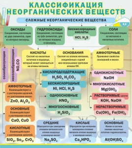 Стенд "Классификация неорганических веществ" - fgospostavki.ru - Ногинск