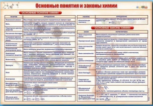 Стенд "Основные понятия и законы химии" - fgospostavki.ru - Ногинск