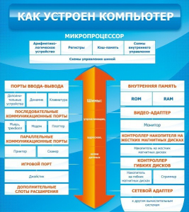 Стенд "Как устроен компьютер" - fgospostavki.ru - Ногинск