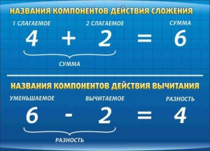 Стенд "Компоненты сложения и вычитания" - fgospostavki.ru - Ногинск