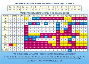 Стенд "Растворимость кислот, солей и оснований в воде (подробная)" - fgospostavki.ru - Ногинск
