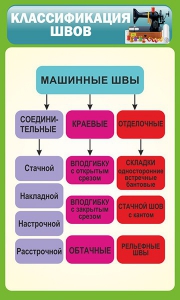 Стенд "Классификация швов" - fgospostavki.ru - Ногинск