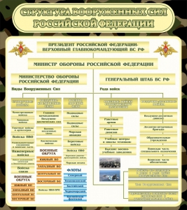 Стенд "Структура вооруженных сил РФ" - fgospostavki.ru - Ногинск