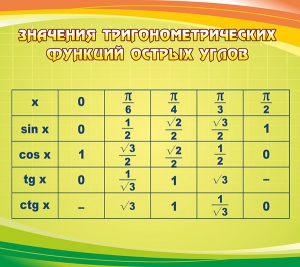 Стенд "Значения тригонометрических функций острых углов" - fgospostavki.ru - Ногинск
