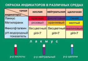 Таблица. Окраска индикаторов в различных средах. - fgospostavki.ru - Ногинск