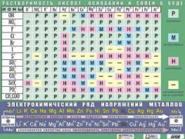 Таблица демонстрационная "Растворимость кислот, оснований и солей в воде" (формат А0, матовое ламинирование) - fgospostavki.ru - Ногинск