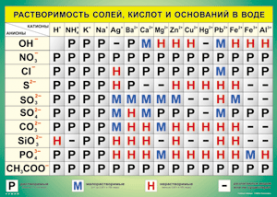 Таблица "Растворимость солей, кислот и оснований в воде" (100х140 сантиметров, винил) - fgospostavki.ru - Ногинск