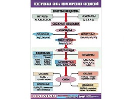 Таблица "Генетическая связь неорганических соединений" (винил 70x100) - fgospostavki.ru - Ногинск