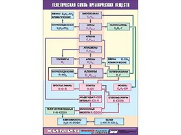 Таблица демонстрационная "Генетическая связь органических веществ" (винил 70x100) - fgospostavki.ru - Ногинск