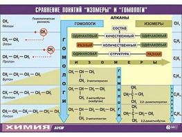 Таблица демонстрационная "Сравнение понятий изомер и гомолог" (винил 100x140) - fgospostavki.ru - Ногинск