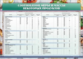 Стенд "Соотношение меры и массы некоторых продуктов" - fgospostavki.ru - Ногинск