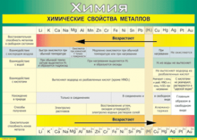 Таблица "Химические свойства металлов" (100х140 сантиметров, винил) - fgospostavki.ru - Ногинск