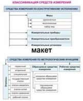 Электронные плакаты «Технические измерения. Метрология, стандартизация и сертификация» - fgospostavki.ru - Ногинск