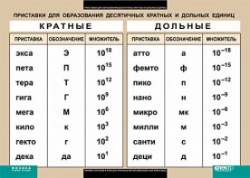 Таблица. Физика. Приставки для образования десятичных кратных и дольных единиц. - fgospostavki.ru - Ногинск