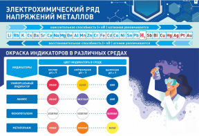 Стенд "Электрохимический ряд и окраска индикаторов в различных средах" - fgospostavki.ru - Ногинск