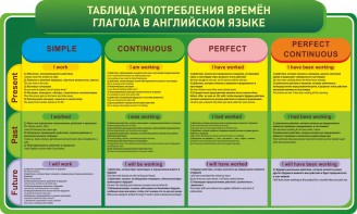 Стенд "Таблица употребления времен глагола в английском языке" - fgospostavki.ru - Ногинск
