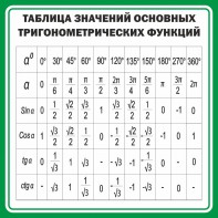 Стенд "Таблица значений основных тригонометрических функций" Вариант 12 - fgospostavki.ru - Ногинск