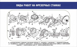 Стенд "Виды работ на фрезерных станках" - fgospostavki.ru - Ногинск