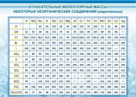 Стенд "Относительные молекулярные массы" - fgospostavki.ru - Ногинск