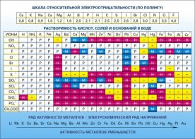 Стенд "Растворимость кислот, солей и оснований в воде (подробная)" - fgospostavki.ru - Ногинск