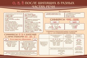 Стенд "о, е, ё, после шипящих в разных частях речи" - fgospostavki.ru - Ногинск