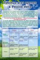 Стенд "Таблица всех времен в Passive Voice" - fgospostavki.ru - Ногинск