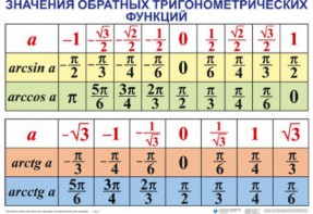 Комплект таблиц Тригонометрические формулы. Обратные тригонометрические функции (7 таблиц) - fgospostavki.ru - Ногинск
